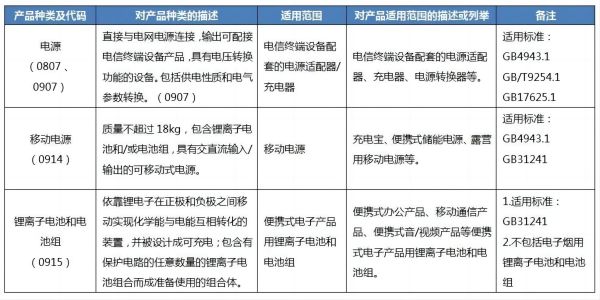 新纳入产品CCC认证范围界定