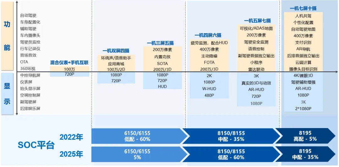 博世座舱芯片演进路径