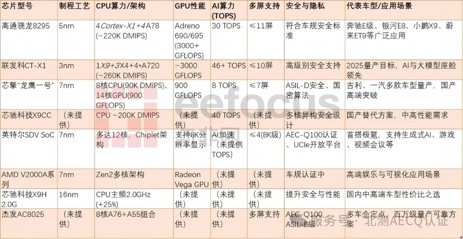 目前主流智能座舱SoC芯片对比