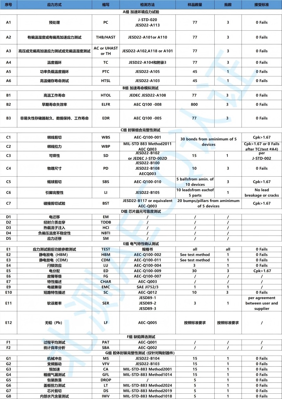 北测芯片测试能力及AEC-Q100技术要求