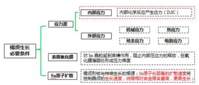 锡须试验过程