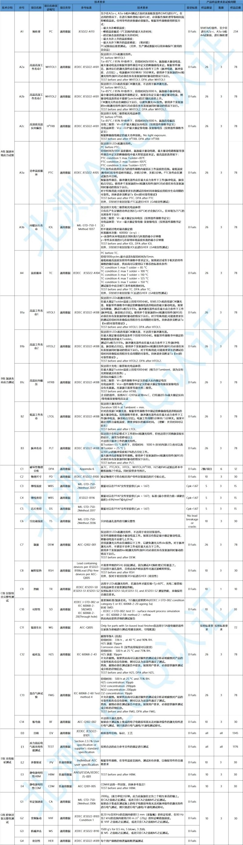 北测测试能力及AEC-102技术要求