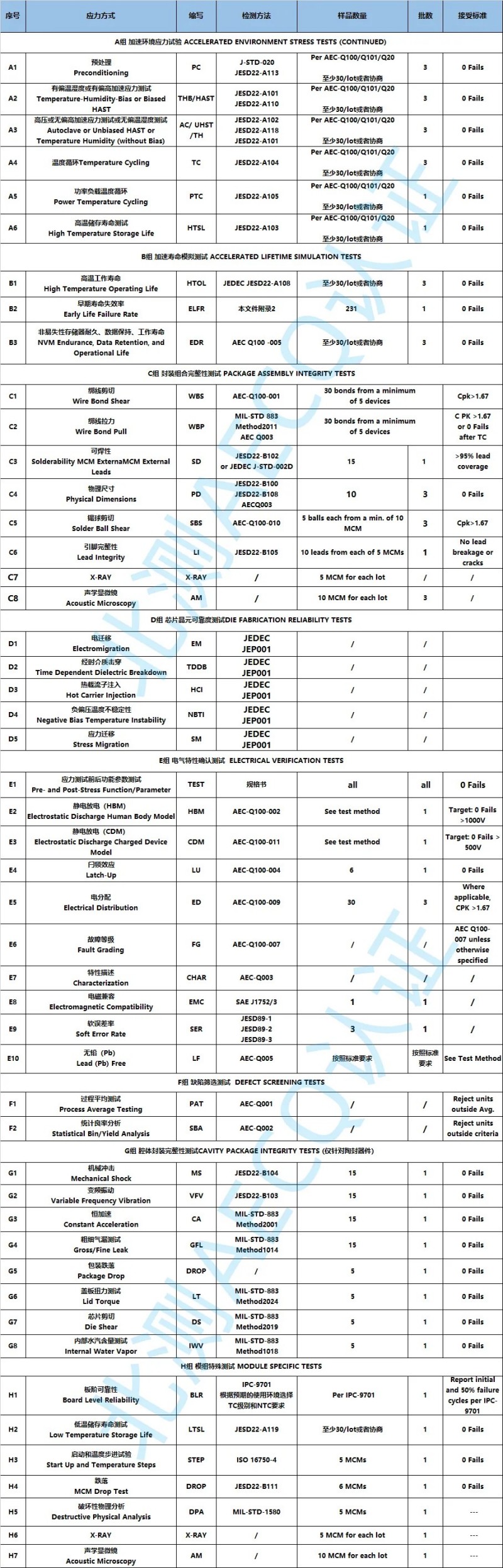 北测测试能力及AEC-104技术要求