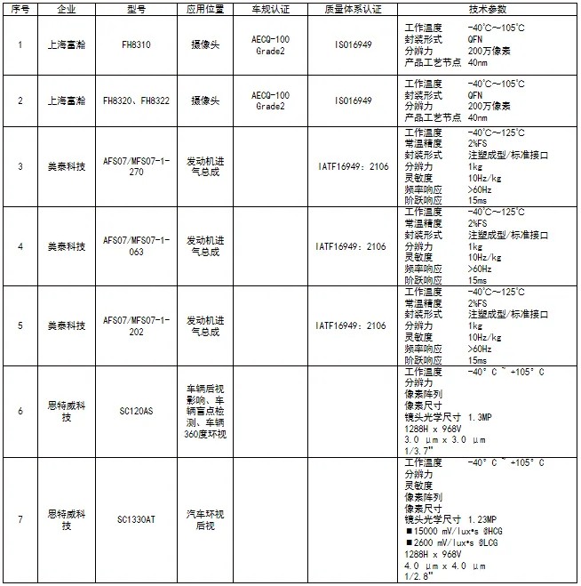  国产图像传感器芯片发展情况